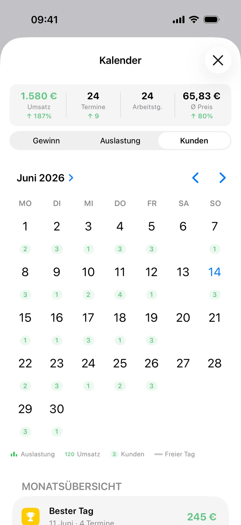 Der Kalender auf dem Tab „Ihre Statistiken“ in My Clients: Monatsraster Juni 2026 mit der Zahl der Kunden unter jedem Tag, oben die Summen für Umsatz, Termine, Arbeitstage und Durchschnittspreis, unten die Monatsübersicht mit dem besten Tag