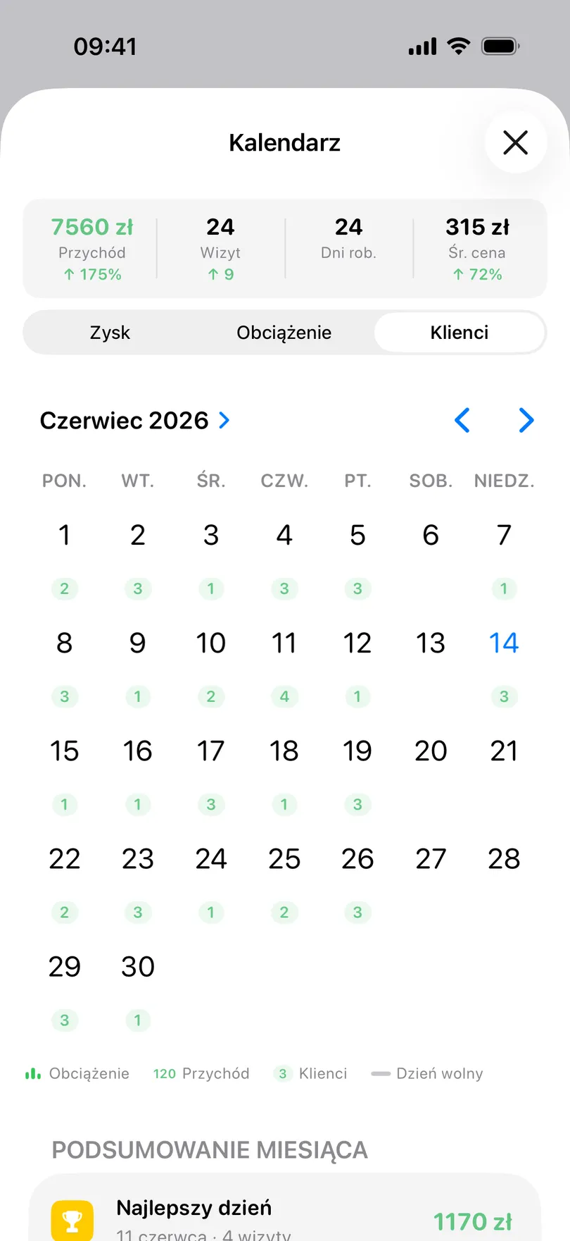 Kalendarz statystyk w My Clients: siatka czerwca z liczbą klientów pod każdym dniem, u góry przychód, wizyty, dni robocze i średnia cena, a pod siatką Podsumowanie miesiąca z najlepszym dniem