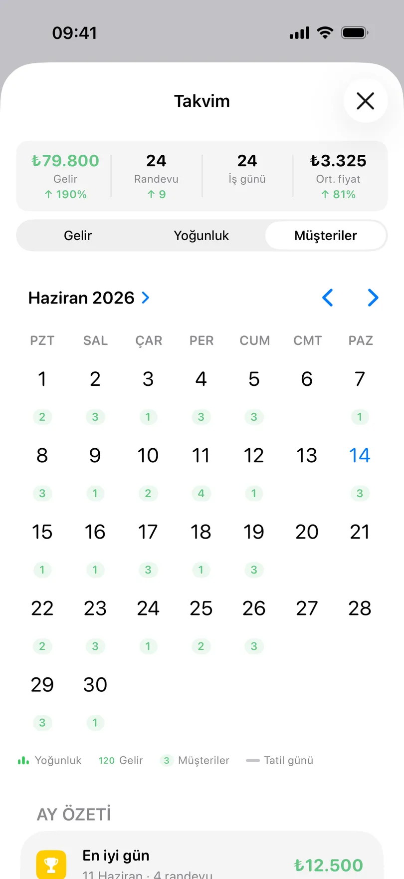 My Clients uygulamasında İstatistikleriniz sekmesinin takvimi: üstte gelir, randevu, iş günü ve ortalama fiyat toplamları, Gelir, Yoğunluk ve Müşteriler seçenekleri, her günün altında o günkü müşteri sayısı ve Ay özeti bölümünde en iyi gün